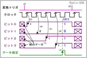 Fig.HJ0802_d 逐次比較形コンバータのタイミング