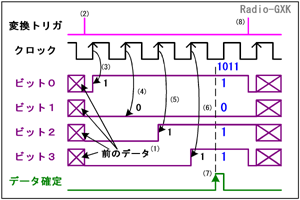 Fig.HJ0803_b 逐次比較形コンバータのタイミング
