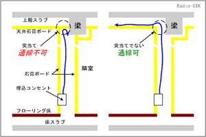 集合住宅に光ファイバを マンションで家庭内lan編３ 北半分の工事 天井裏cd管敷設 壁内配線 転がし配線 電源増設 通線困難個所