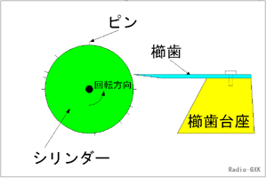 シリンダーとピン、櫛歯の位置関係