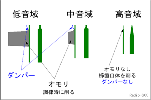 音域ごとの櫛歯の形状とダンパーの位置